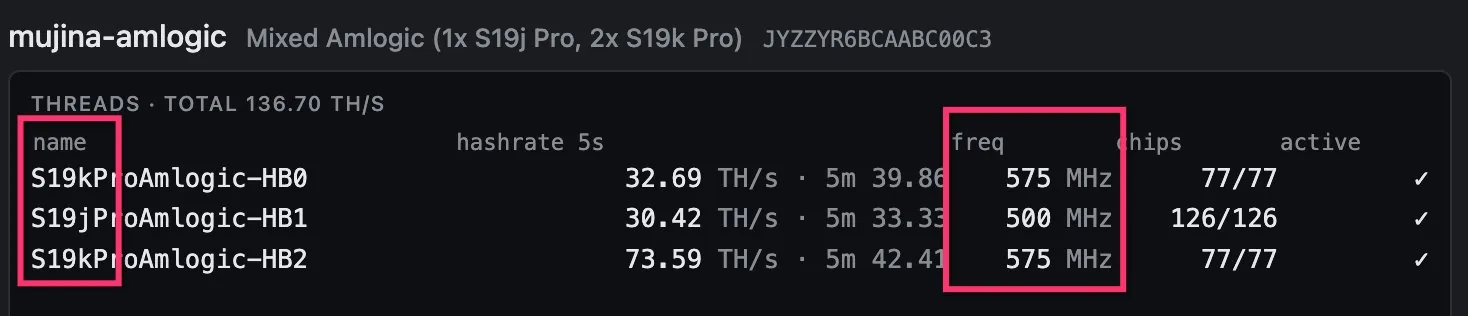 Mujina dashboard showing three mixed hashboards on one control board: 136.70 TH/s total across an S19j Pro board at 500 MHz and two S19k Pro boards at 575 MHz